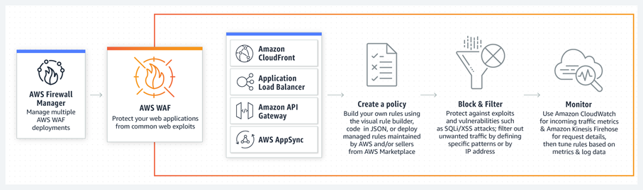 Benefits of using Web Application Firewall (WAF)