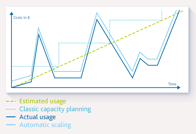 Blog_2021_07_13_Kostensparen_Cloud_Grafik01 Blog_2021_07_13_Kostensparen_Cloud_Grafik01