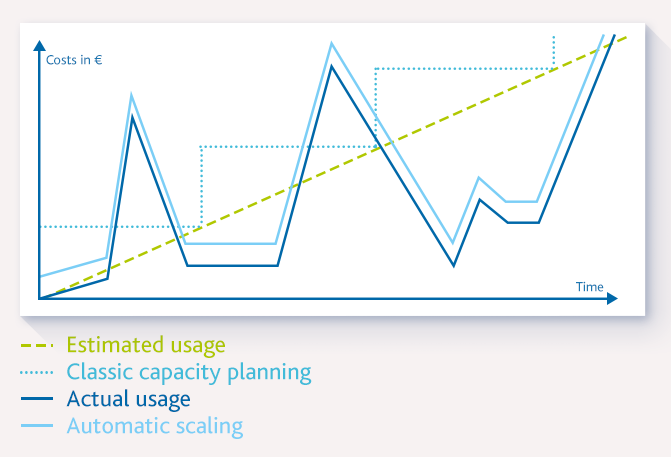 Blog_2021_07_13_Kostensparen_Cloud_Grafik01