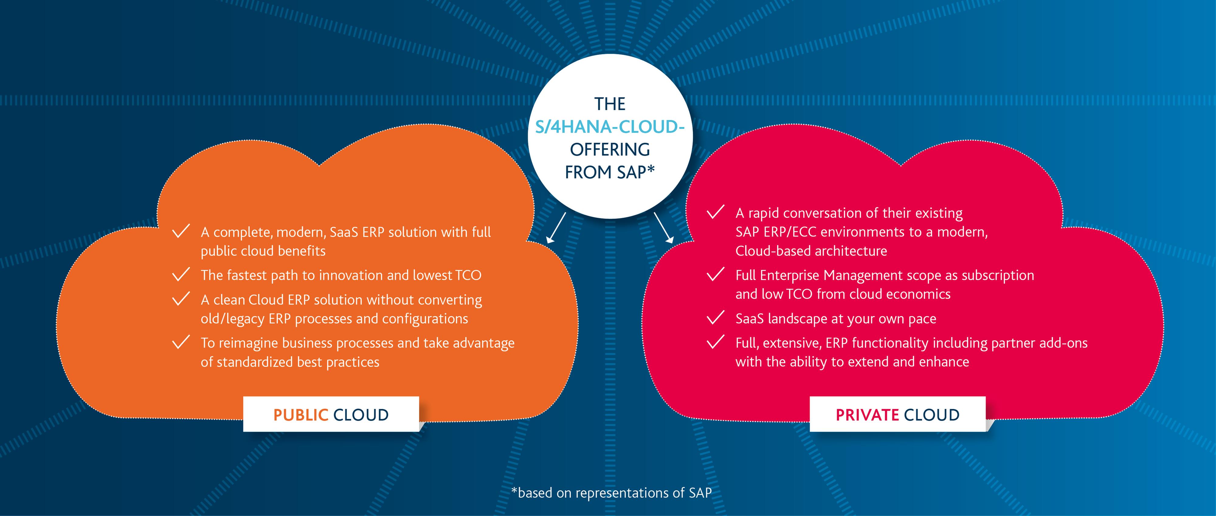 S/4HANA Cloud Offering from SAP 