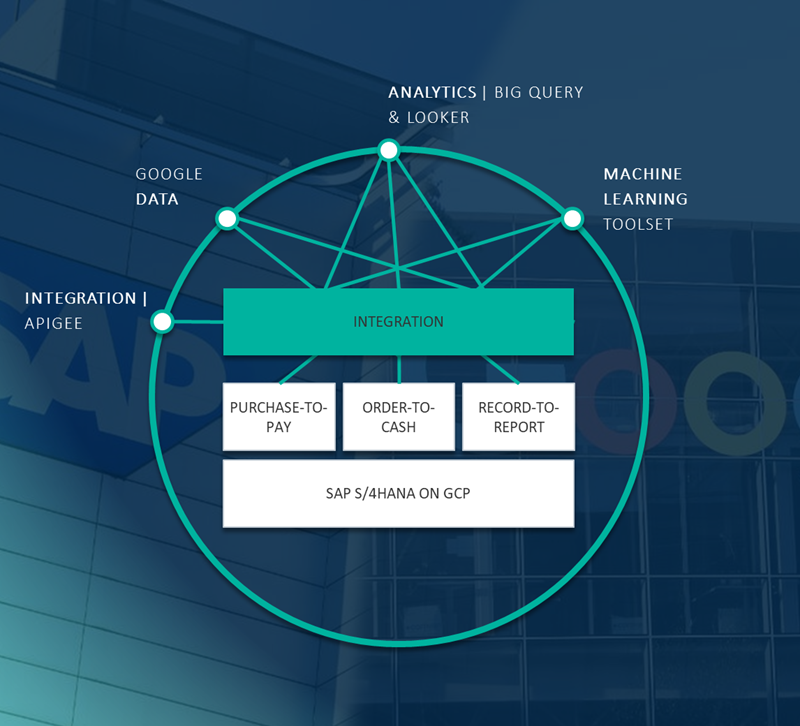 ArvatoSystems_Blog_Skizze SAP und Apigee ArvatoSystems_Blog_Skizze SAP und Apigee
