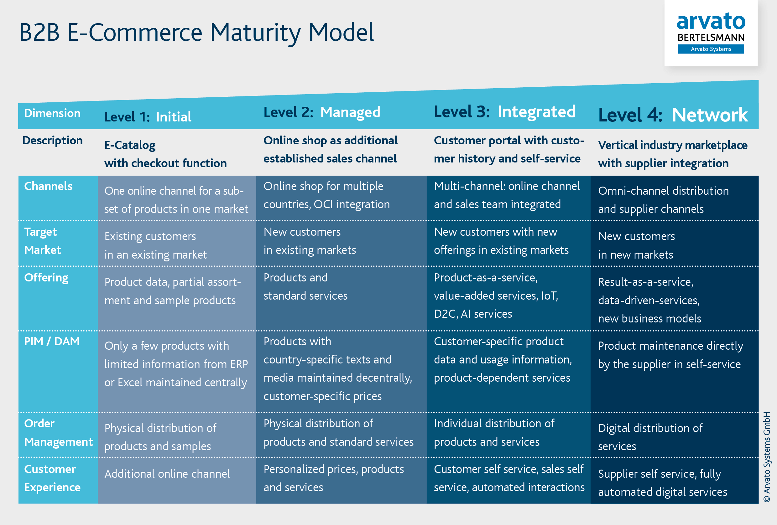 (© © Arvato Systems) B2B E-Commerce Maturity Model (Matrix) - Arvato Systems