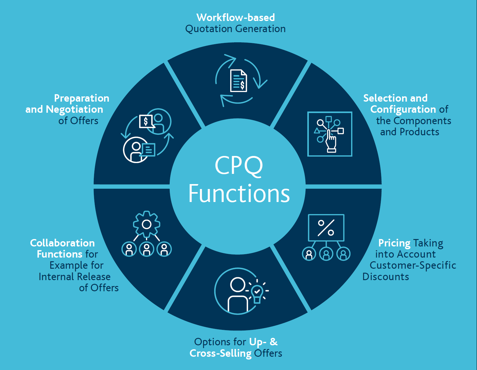 Funktionsgrafik_SAP CX - CPQ - WP Basis Workflow SAP CX CPQ (Chart)
