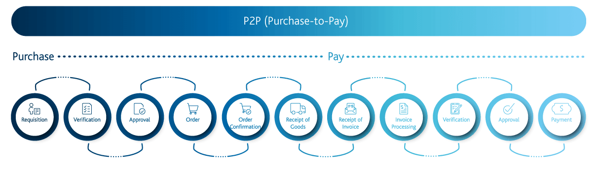 ArvatoSystems_PurchasetoPay_Grafik (© (c) Arvato Systems) Purchase to Pay Illustration Process Mapping | Arvato Systems