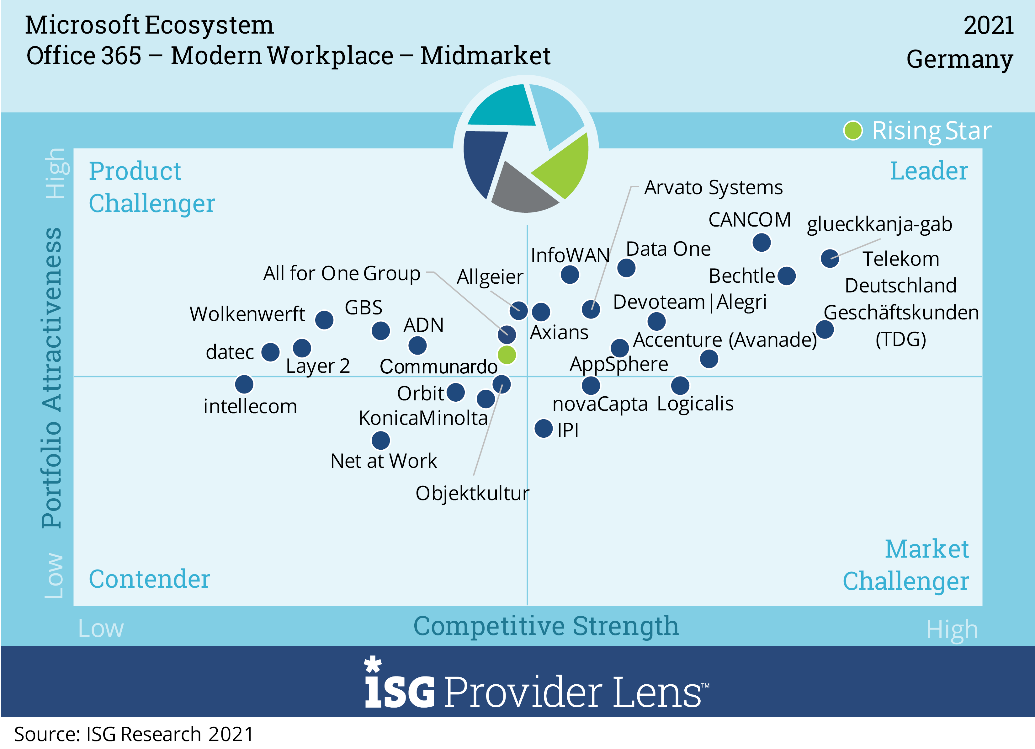 Benefits of the Microsoft Modern Workplace - Micro Pro