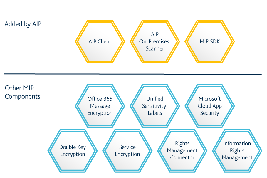 All about Microsoft 365 Data Security