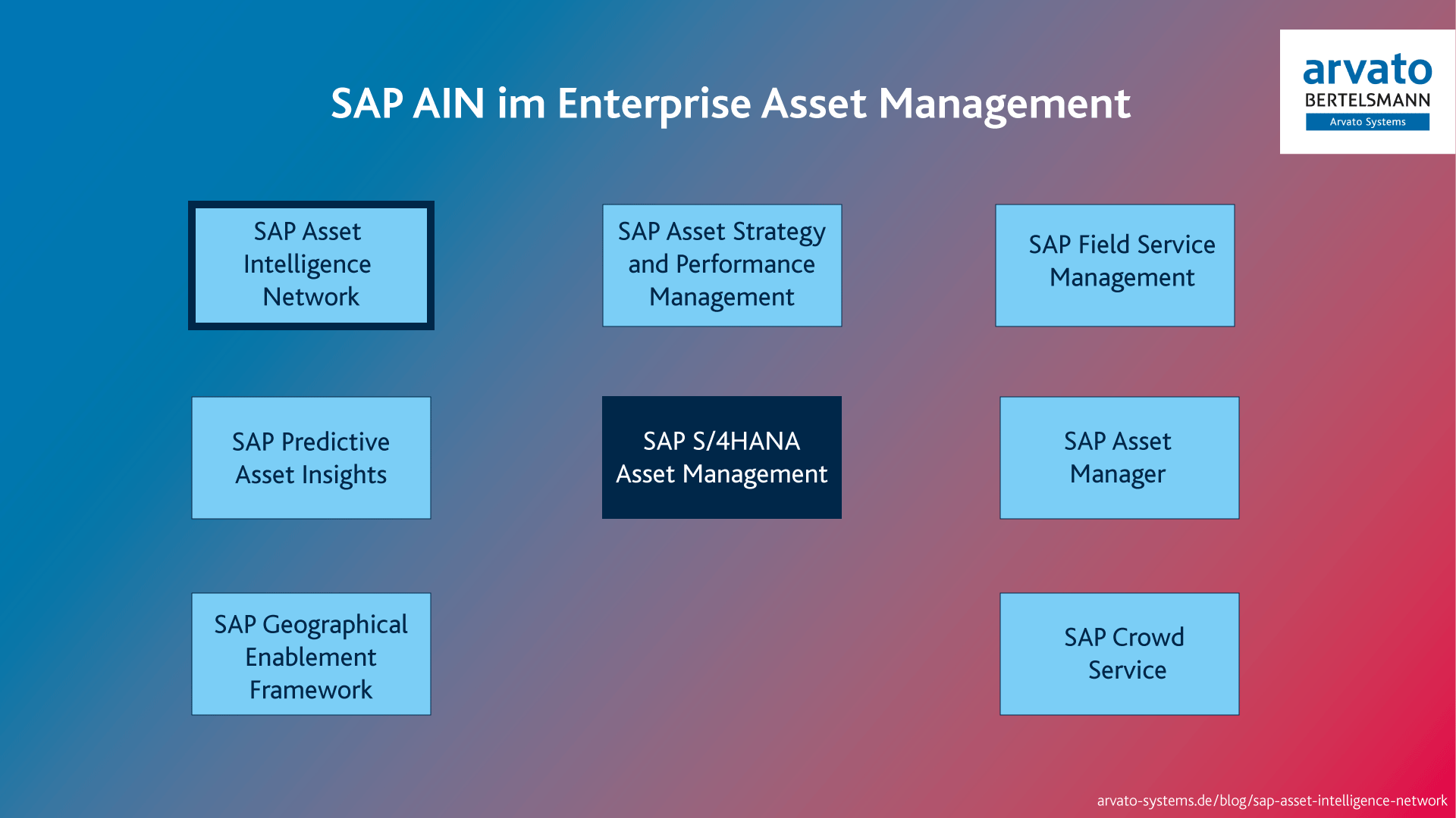 SAP AIN in Enterprise-Asset-Management 