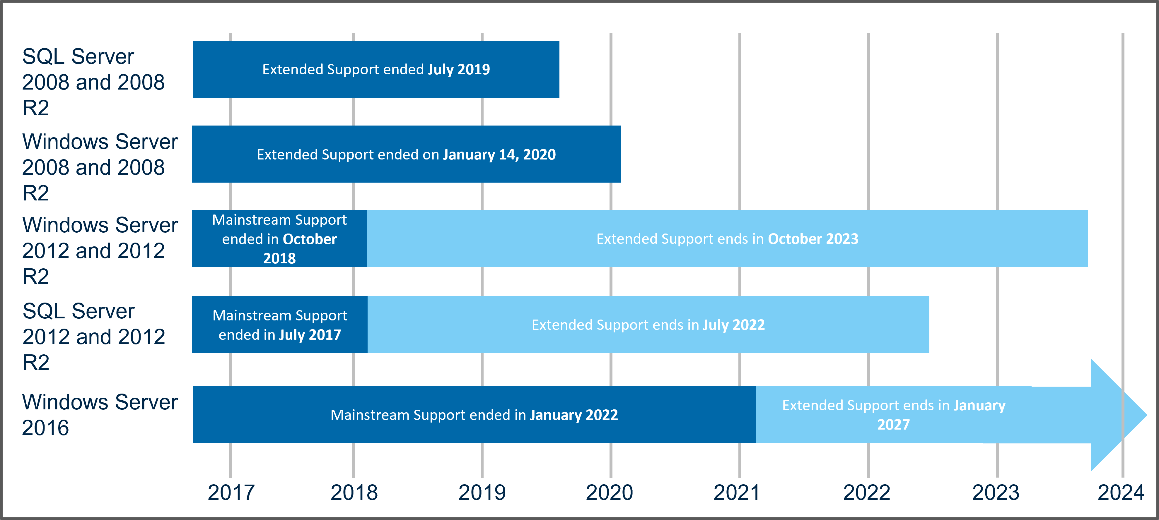 End Of Support Windows Server 2012