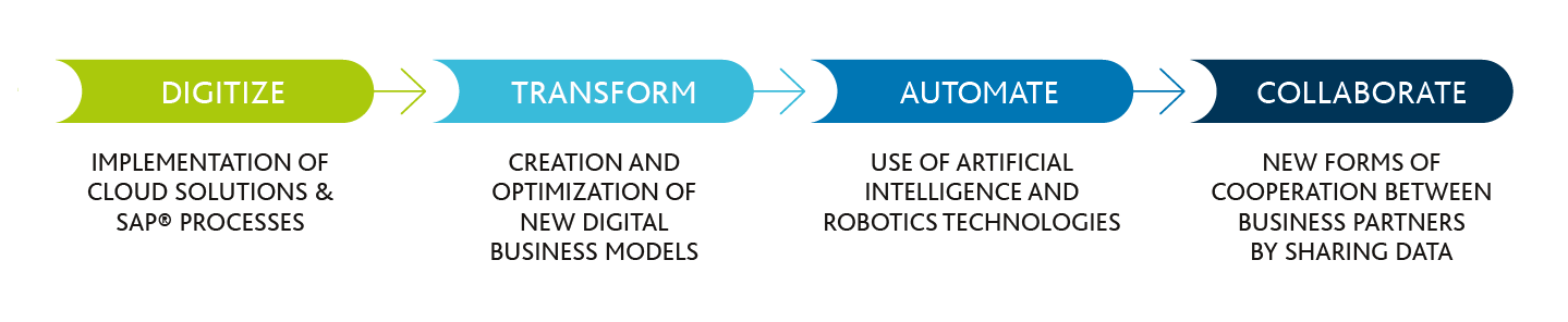 Grafik Schritte Digitalisierung DE Digital Supply Chain - Four Steps to Your Digital Logistics