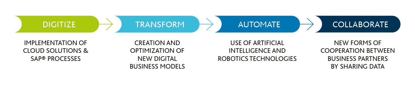 Digital Supply Chain - Four Steps to Your Digital Logistics