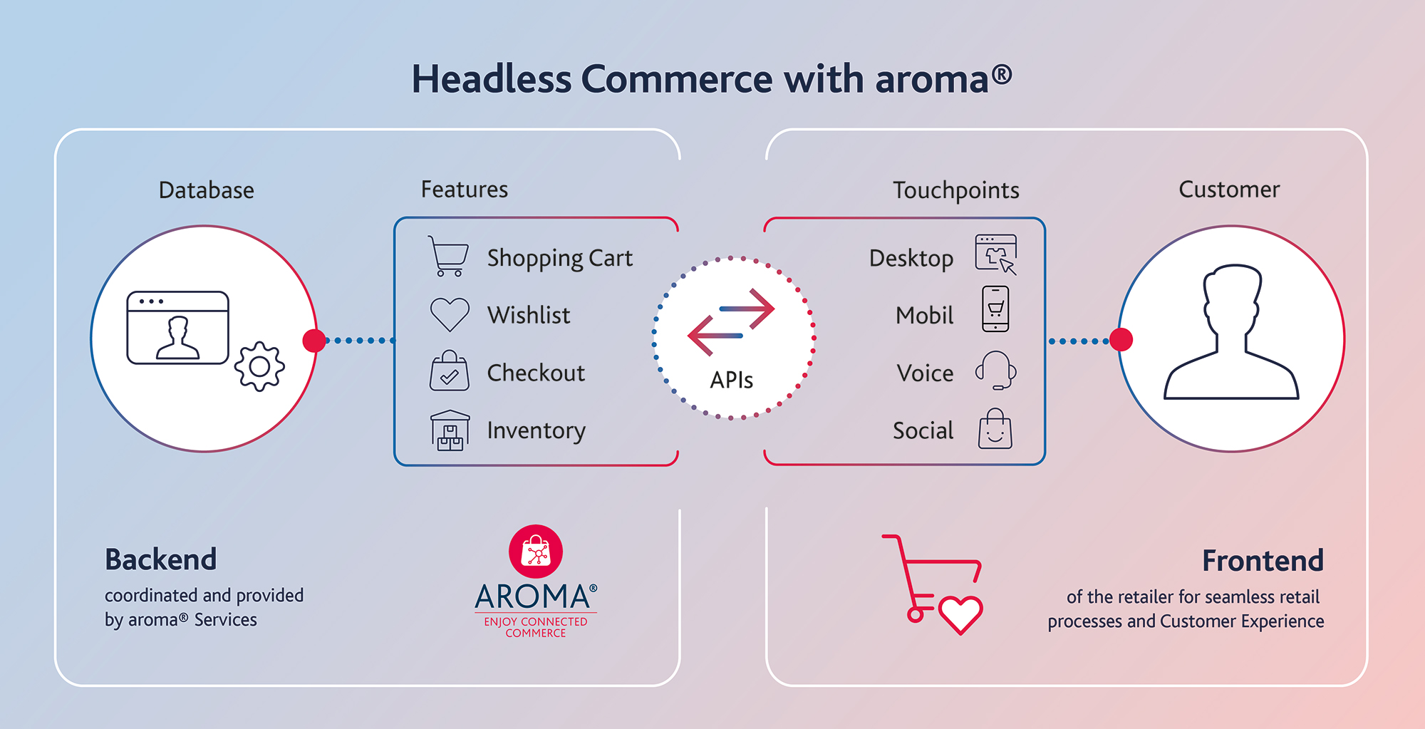 Grafik aroma Shopping Cart(1) Headless Commerce with aroma® - Diagram