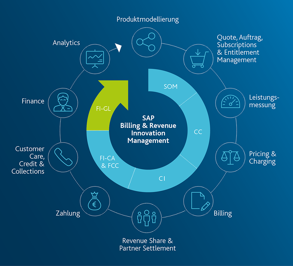 SAP BRIM Process Chain