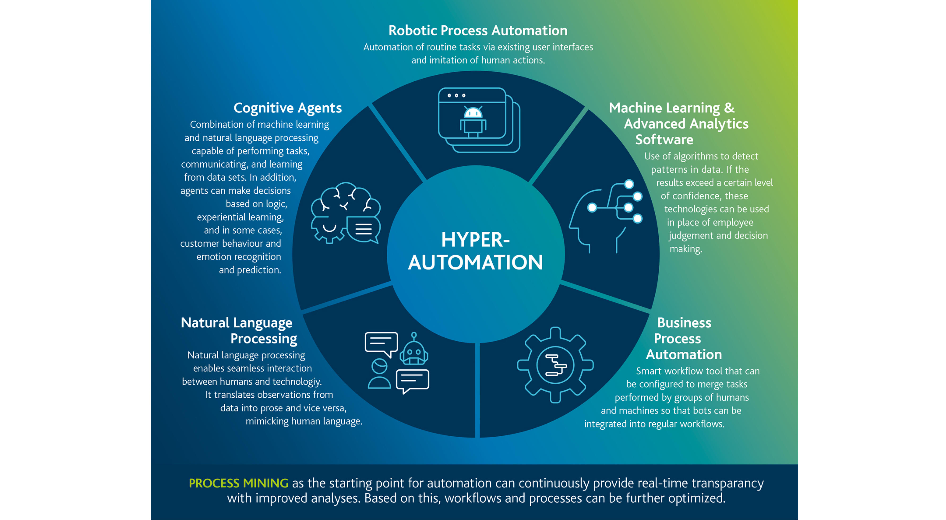 Grafik_Hyperautomation_V2_DE Diagram Hyperautomation - Blog Arvato Systems