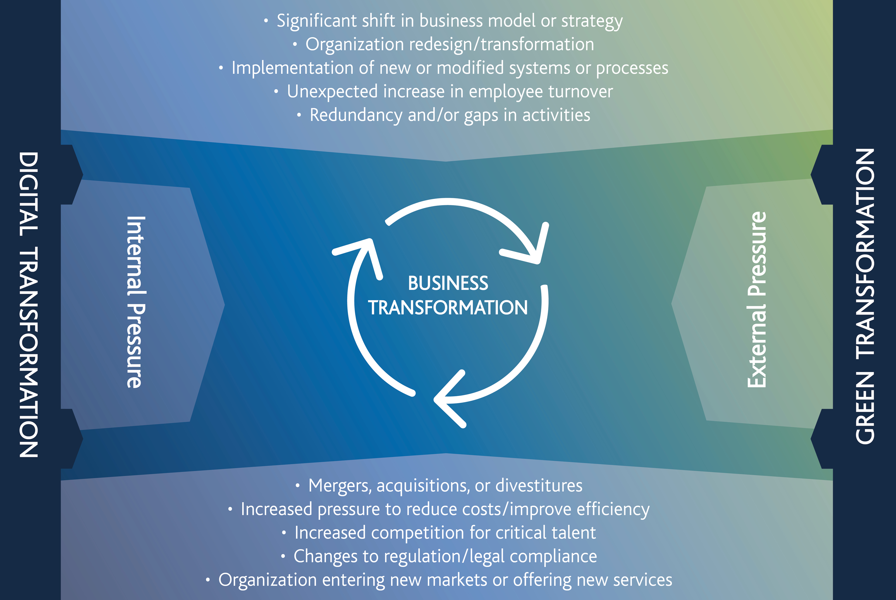 Grafik_Doppelte_Transformation_DE Twin Transformation - Diagram - Blog Arvato Systems
