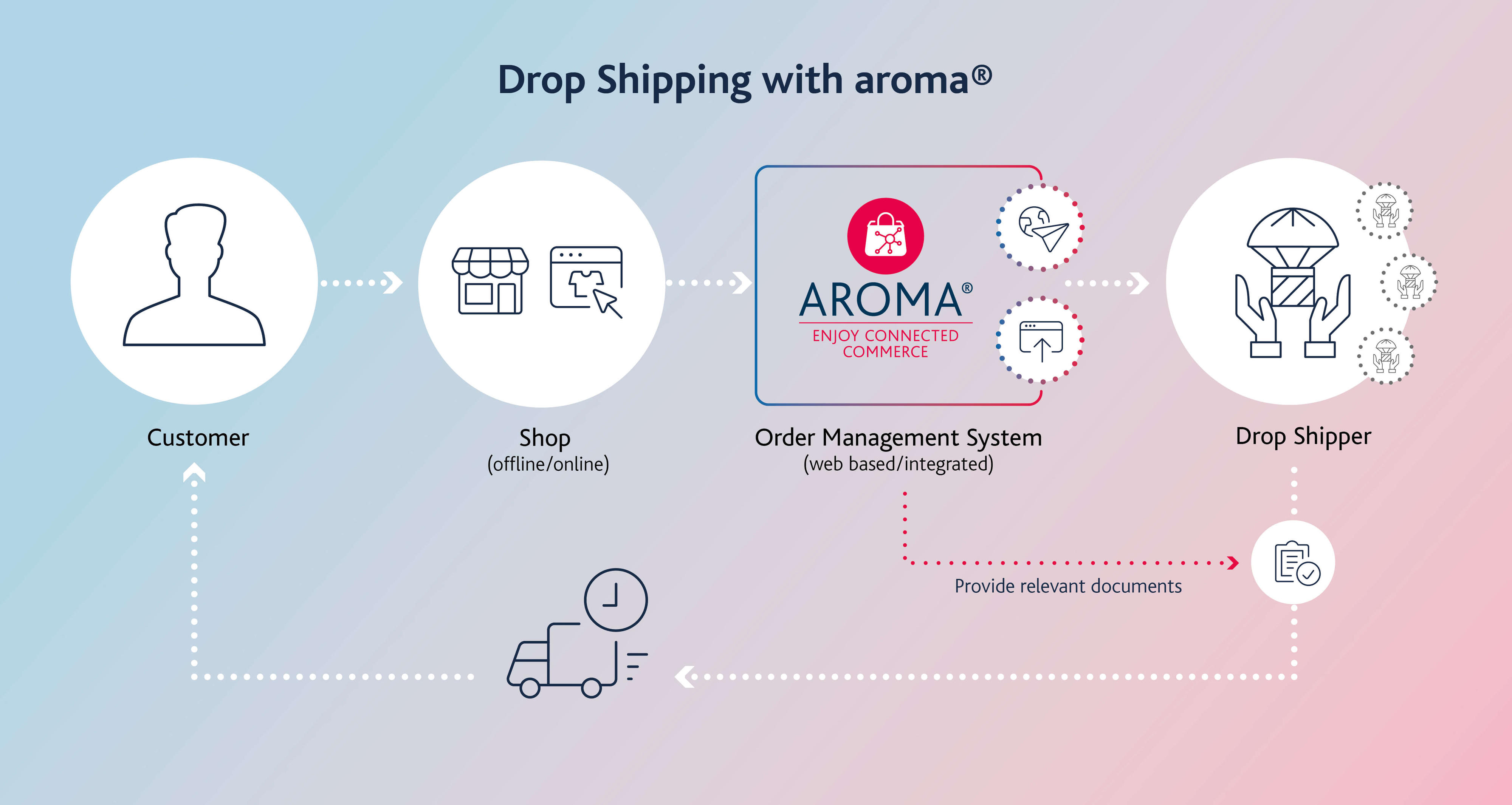 aroma-Grafiken_2022_Dropshipping_neu_EN