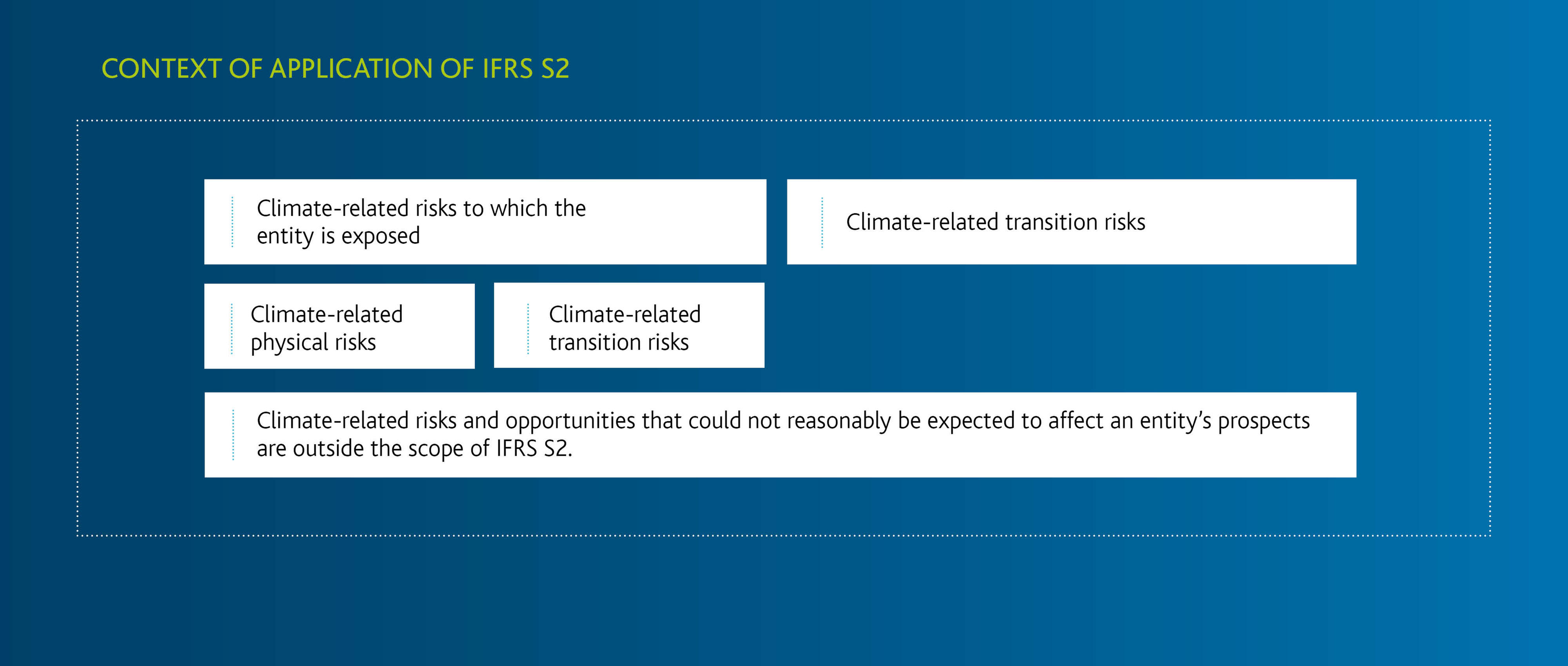 Figure 2 - Context of application of IFRS S2 Figure 2 - Context of application of IFRS S2