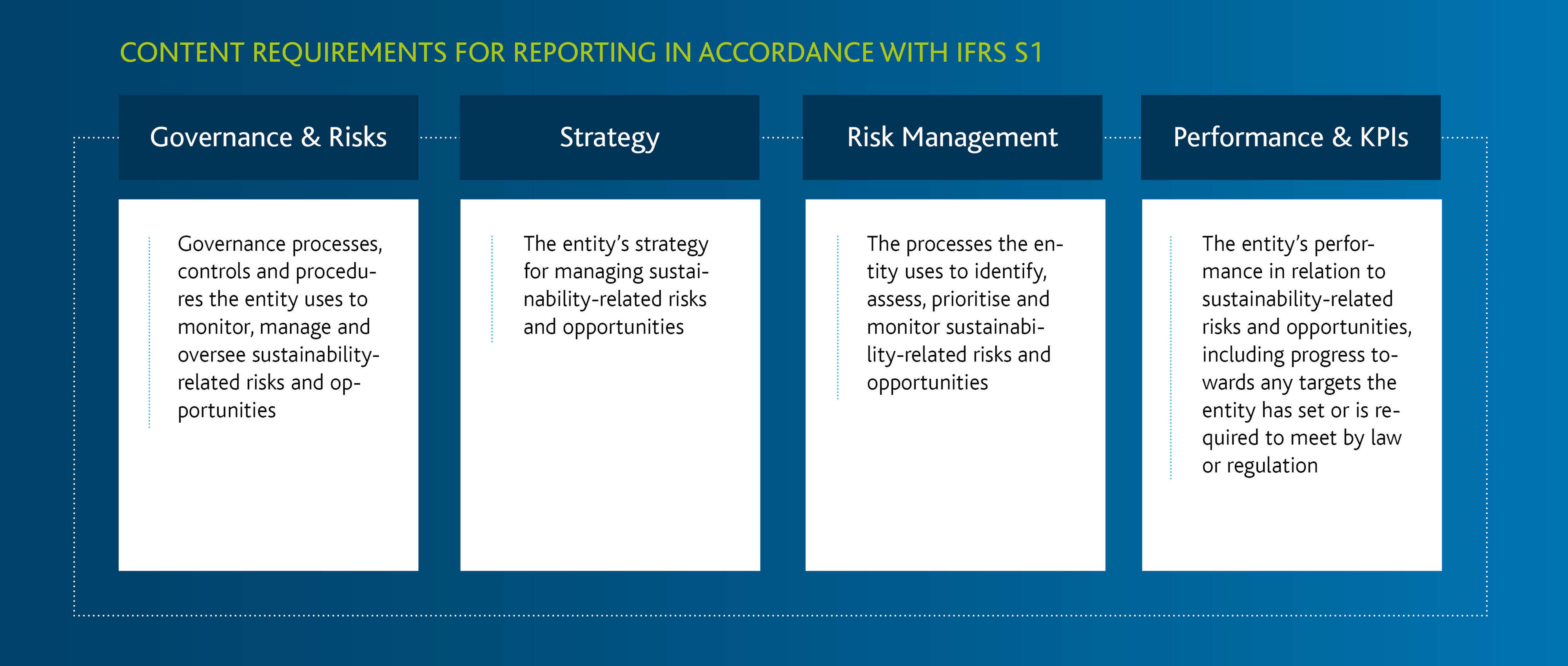 Figure 1 - Content requirements for reporting according to IFRS S1 Figure 1 - Content requirements for reporting according to IFRS S1