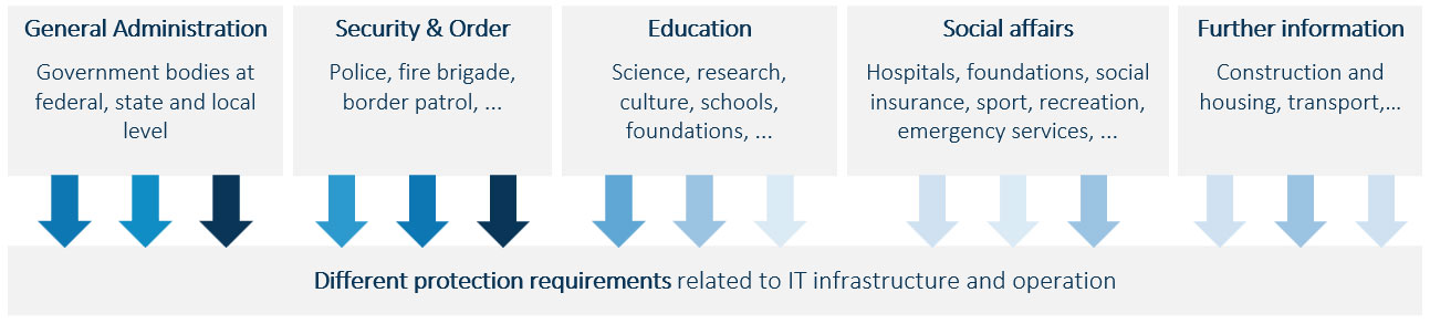 Arvato-Systems-Scaling-Operation-of-Microsoft-365-Blog-Article-Figure-1 (© (c) Arvato Systems) Diversity of public service organisations