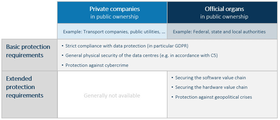 Different protection requirements