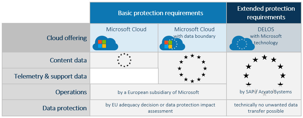 Arvato-Systems-Scaling-Operation-of-Microsoft-365-Blog-Article-Figure-3 (© (c) Arvato Systems) Clouds for different protection requirements