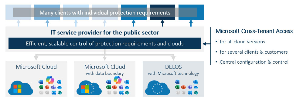 Arvato-Systems-Scaling-Operation-of-Microsoft-365-Blog-Article-Figure-4 (© (c) Arvato Systems) MS-Cross-Tenant Access for scaling administration of different clients