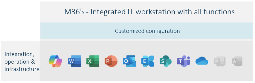 Heterogeneous workplace IT with customized integration of individual tools
