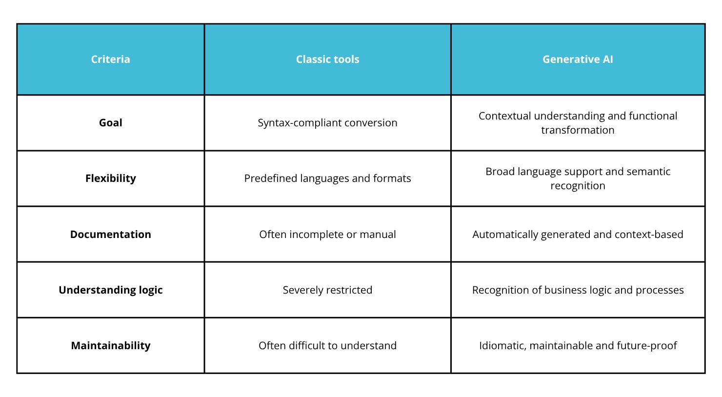 Table_AI-supported software development for legacy systems Table_AI-supported software development for legacy systems