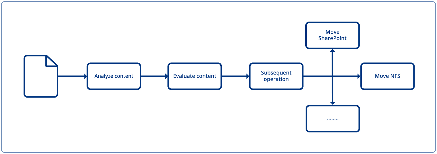 D.A.T.A. process outline Digital_sovereignty_3_edge