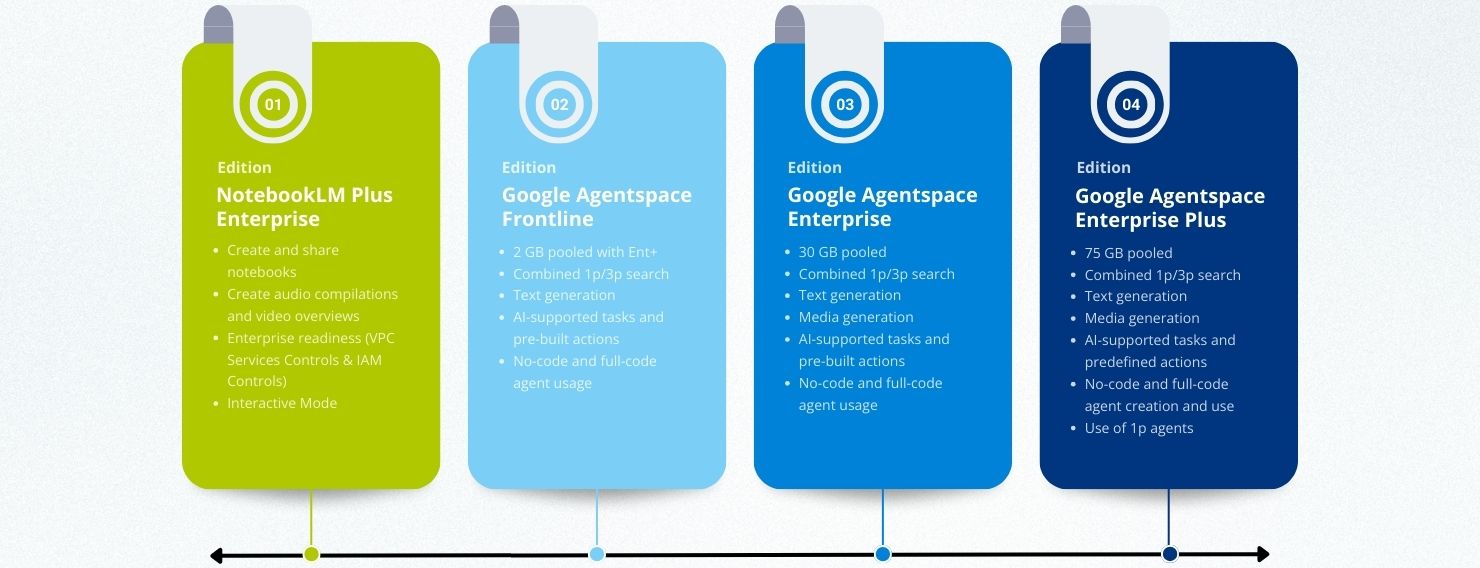 Google Agentspace_Product editions Google Agentspace_Product editions