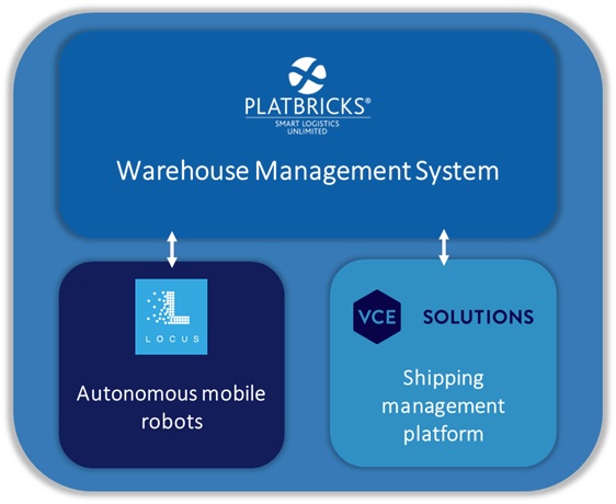 Fullfillment architecture with platbricks
