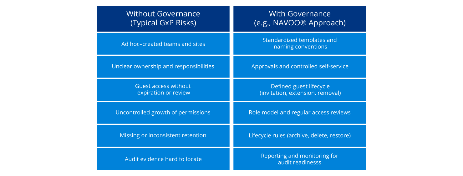 Brief overview: Typical risks vs. governance approaches