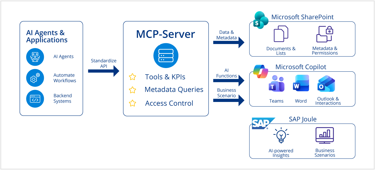 MCP Server connects AI applications with SharePoint, Copilot and SAP Joule.