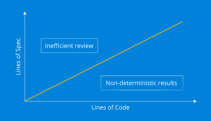 Lines of Spec vs. Lines of Code