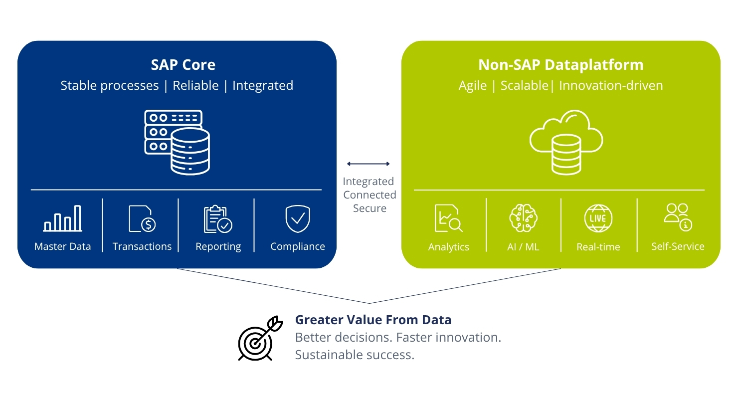 Comparison of a stable SAP core system and a flexible non-SAP data platform, with use cases for analytics and AI.