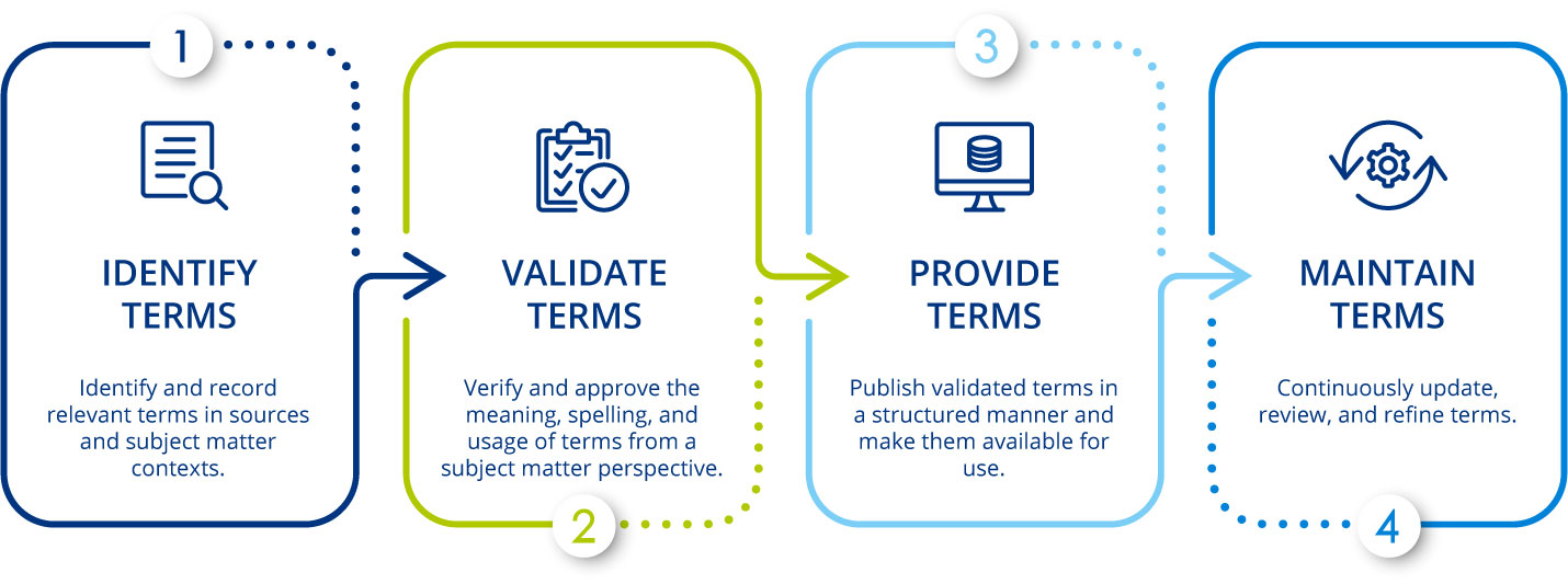 The Life Cycle of Professional Terminology Work