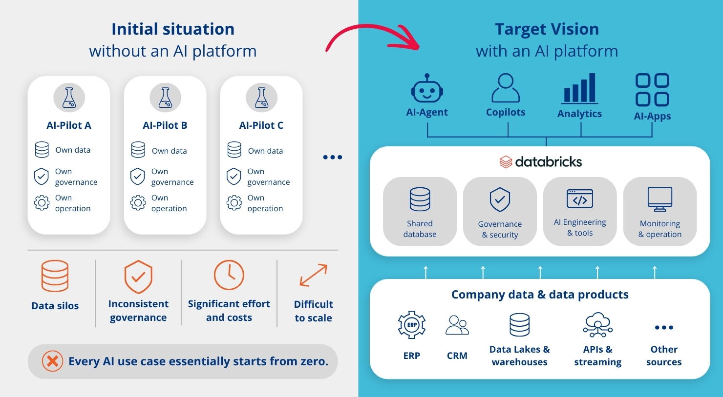 AI Platforms