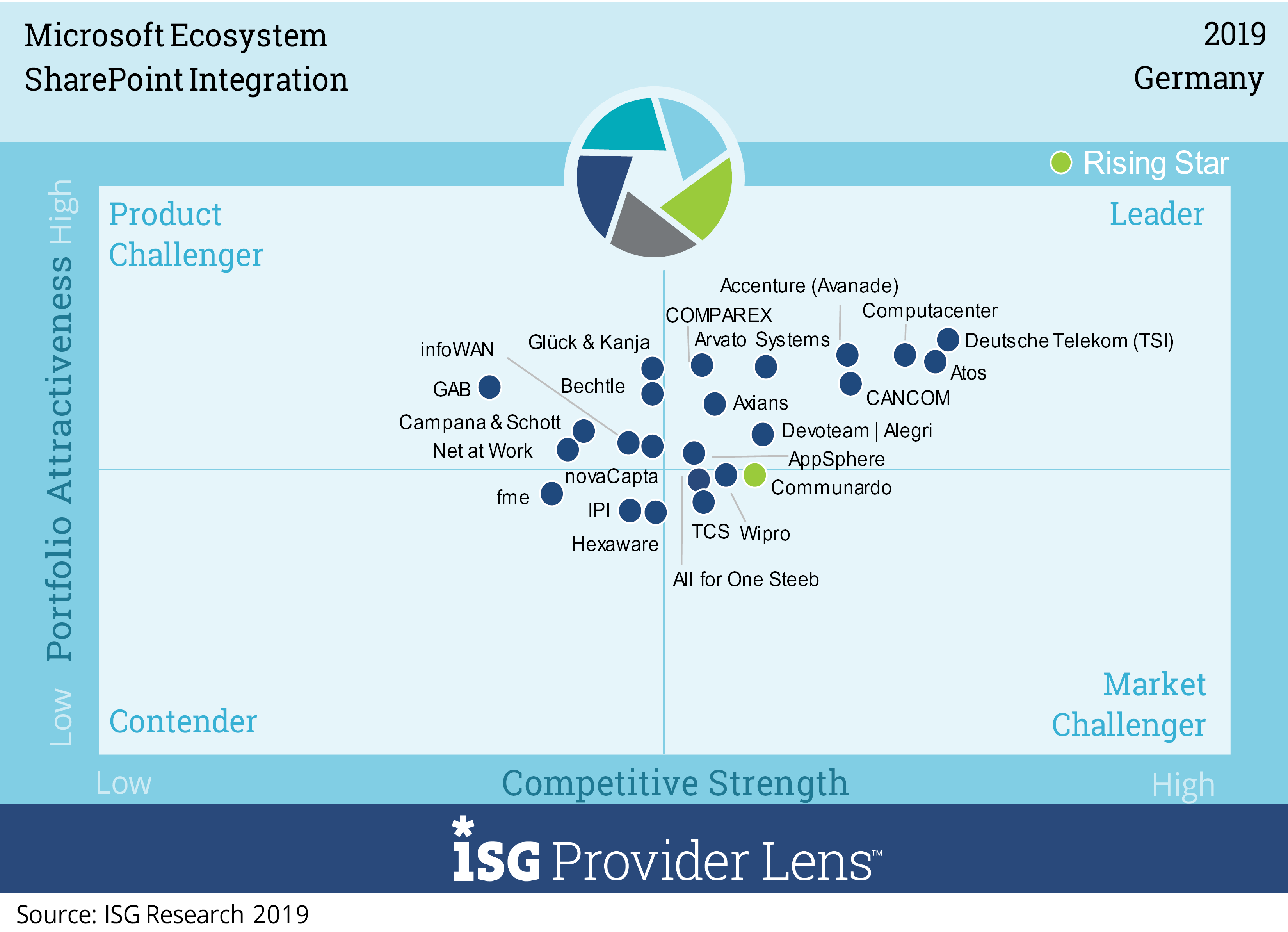 Arvato Systems Honored As Microsoft Ecosystems Leader