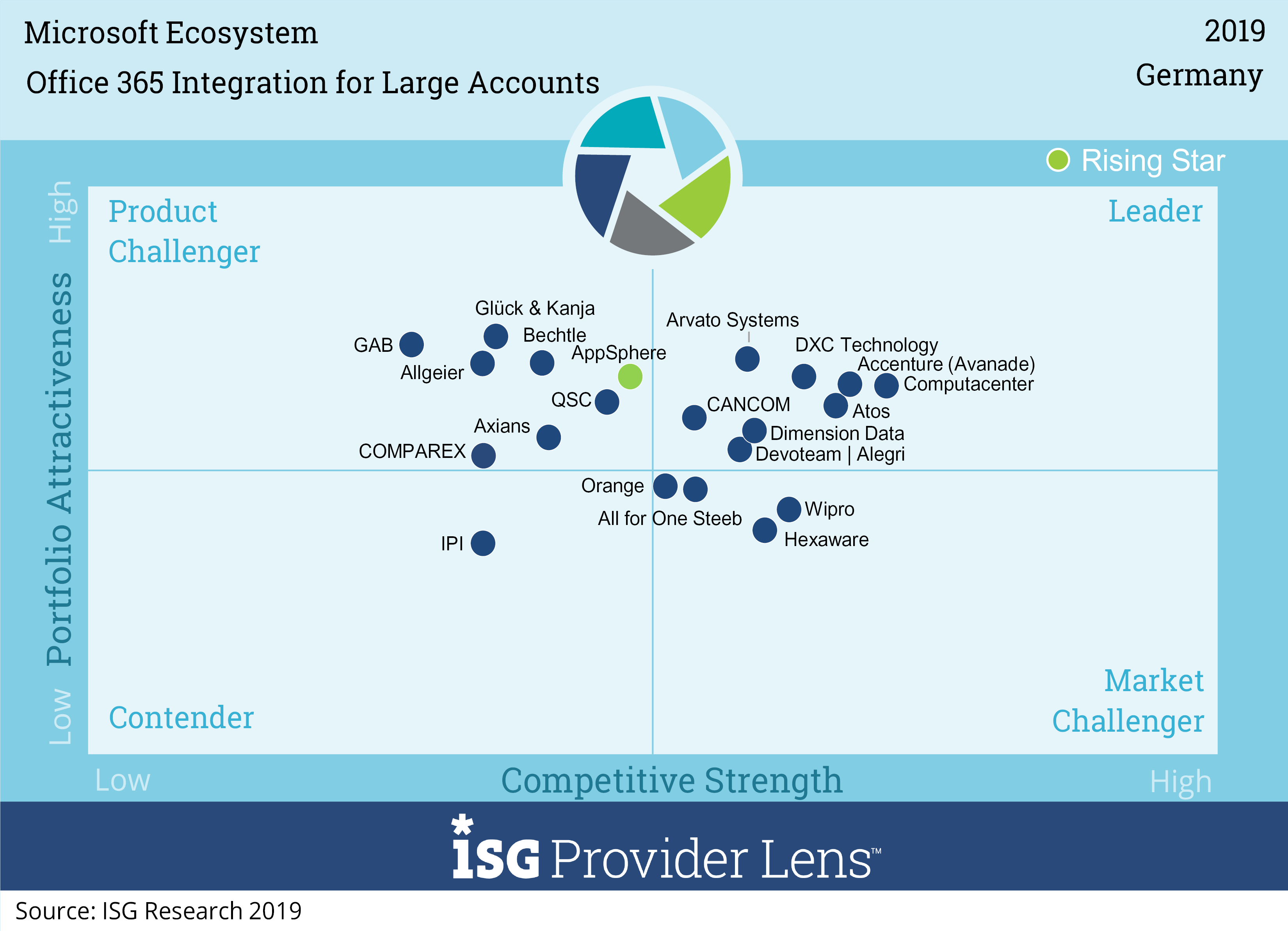 2019_ArvatoSystems_Office 365_Large Accounts_ISG PL