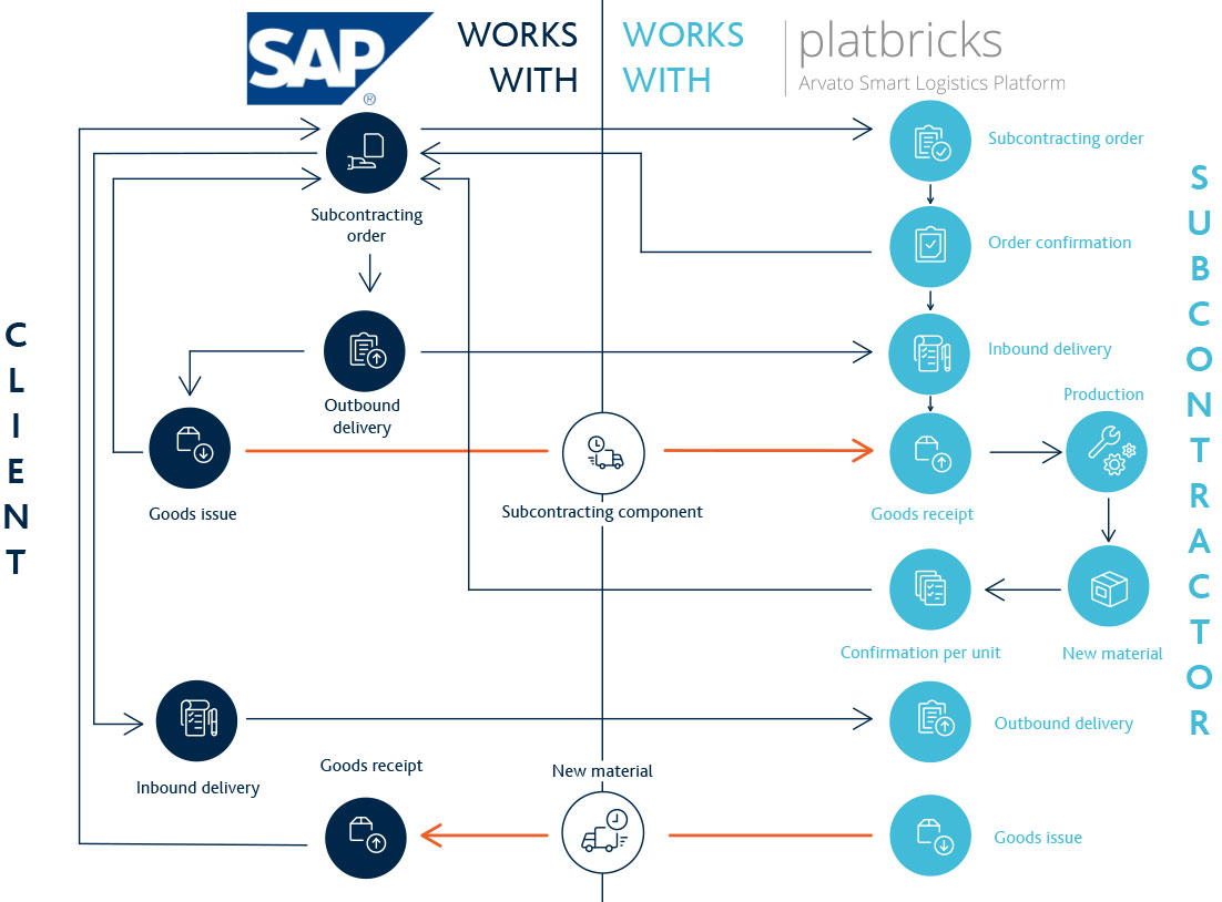 2020_Grafik-SAP_PLATBRICKS_EN_1091x814px Subcontracting with SAP® and platbricks