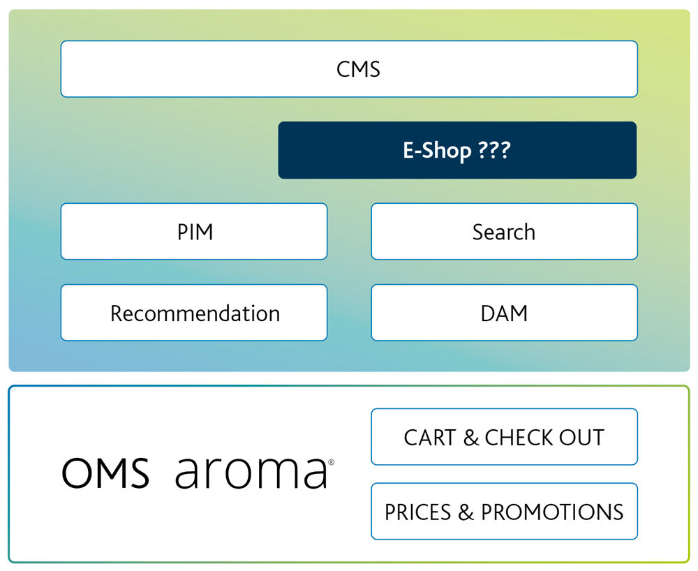 Grafik_aroma_Typical-E-Commerce-IT-System Grafik_aroma_Typical-E-Commerce-IT-System