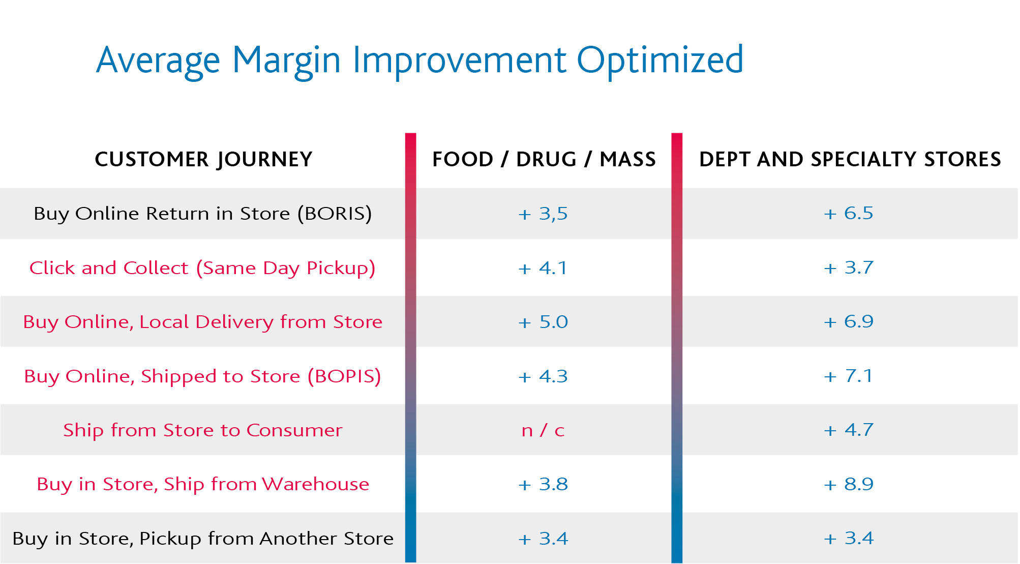 Tabelle: Average Margin Improvement Optimized (© Quelle: IHL) Tabelle Uplift-Potentiale durch saubere Omni-Channel-Prozesse.