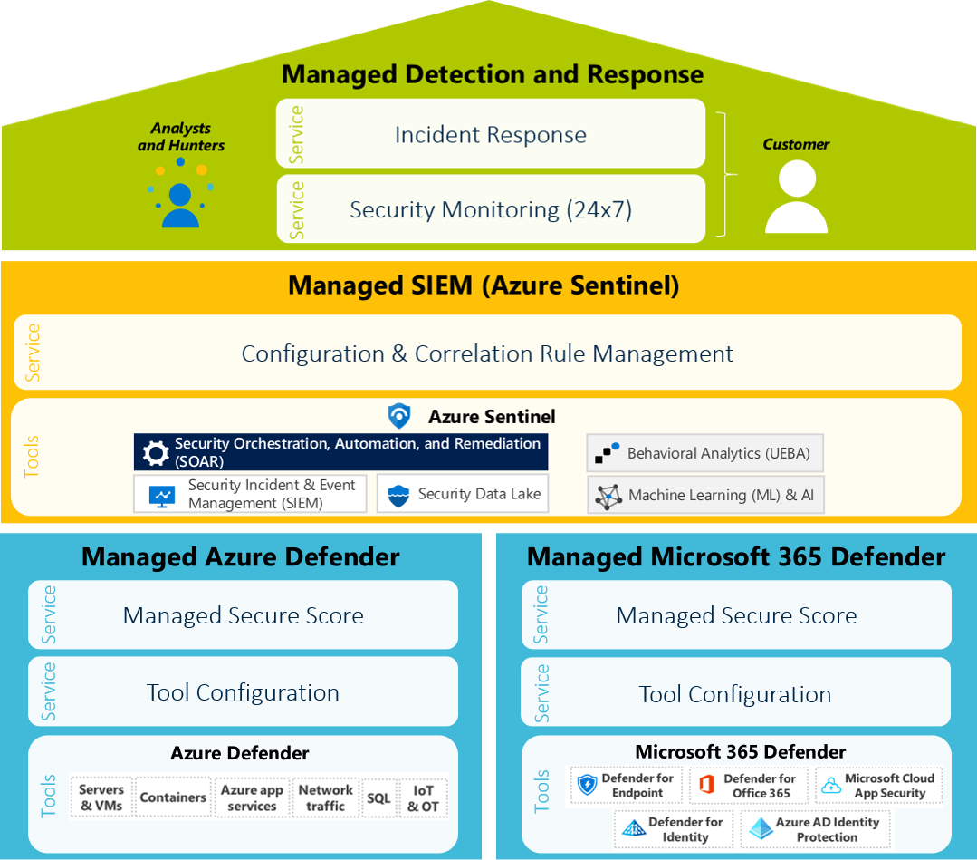 ArvatoSystems_Managed Microsoft Security_Grafik