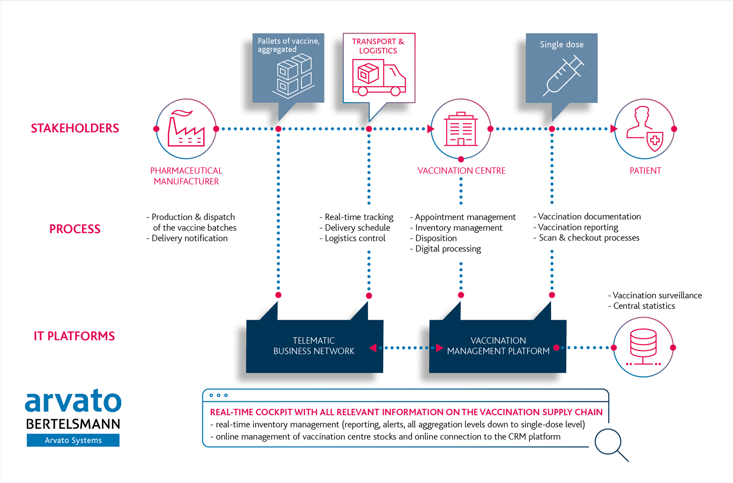 201219_Grafik_Impf-Management-Platform2_weiss-Logo_web_engl