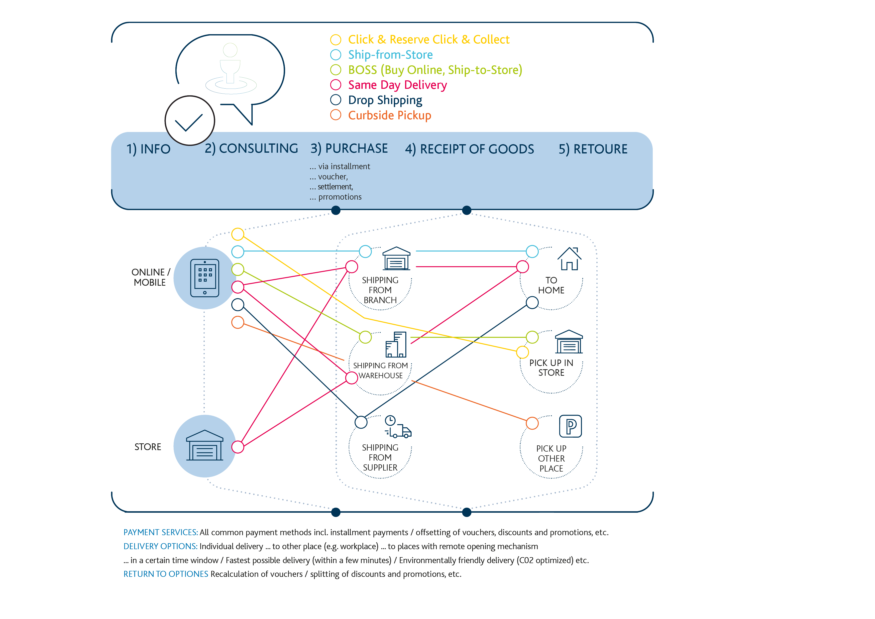 Grafik_Omnichannel-Services_Zeichenfläche 1